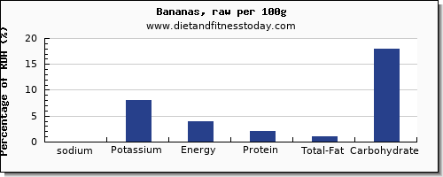 sodium and nutrition facts in a banana per 100g